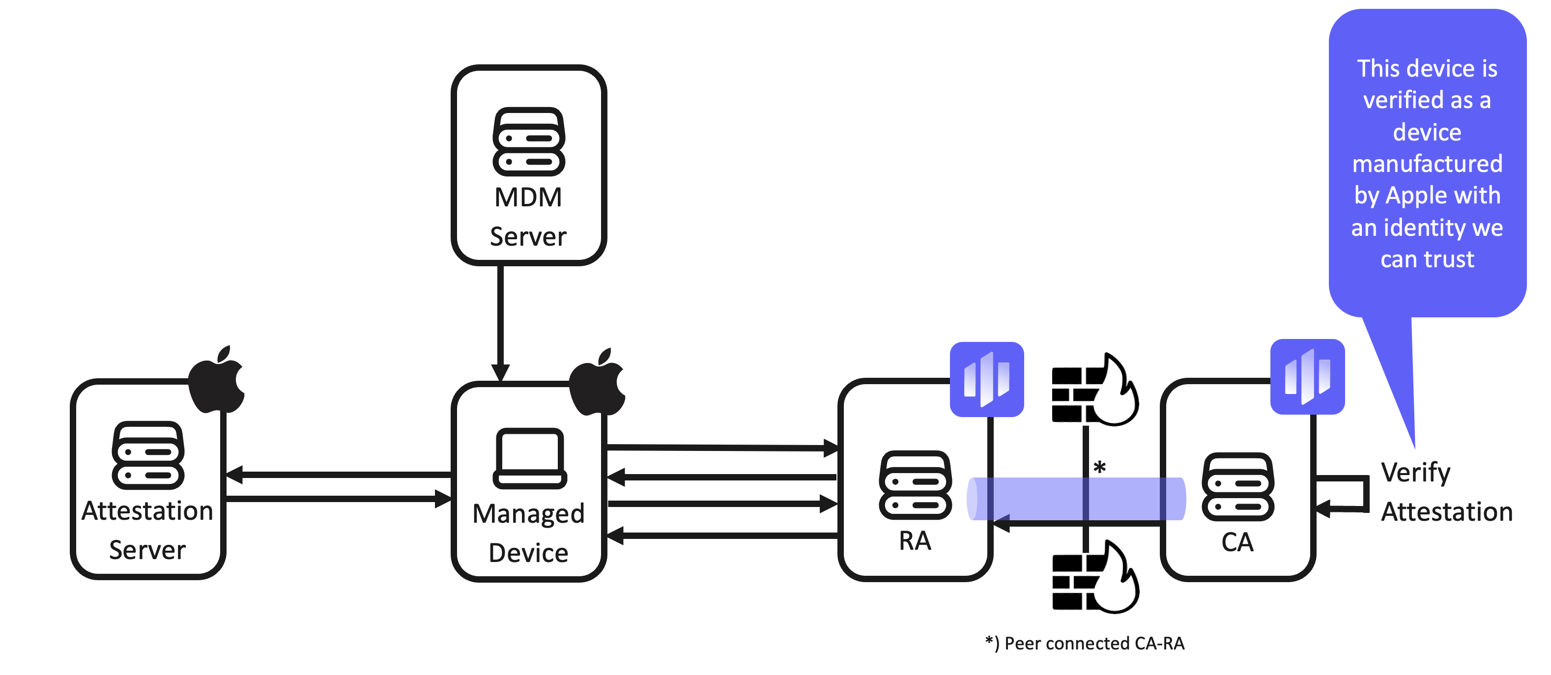 EJBCA ACME Device Attestation Integration for Apple Devices